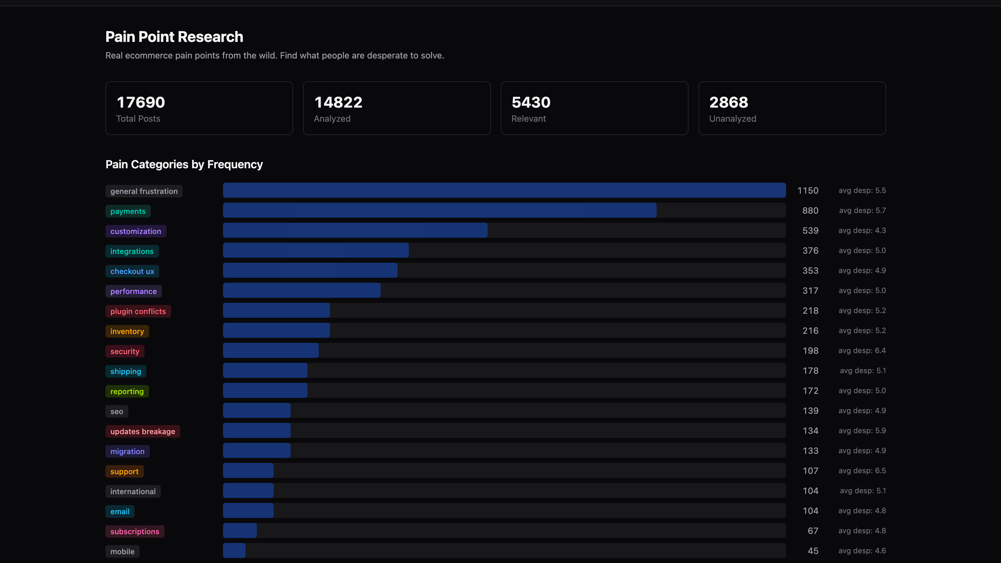 Product and service research overview dashboard