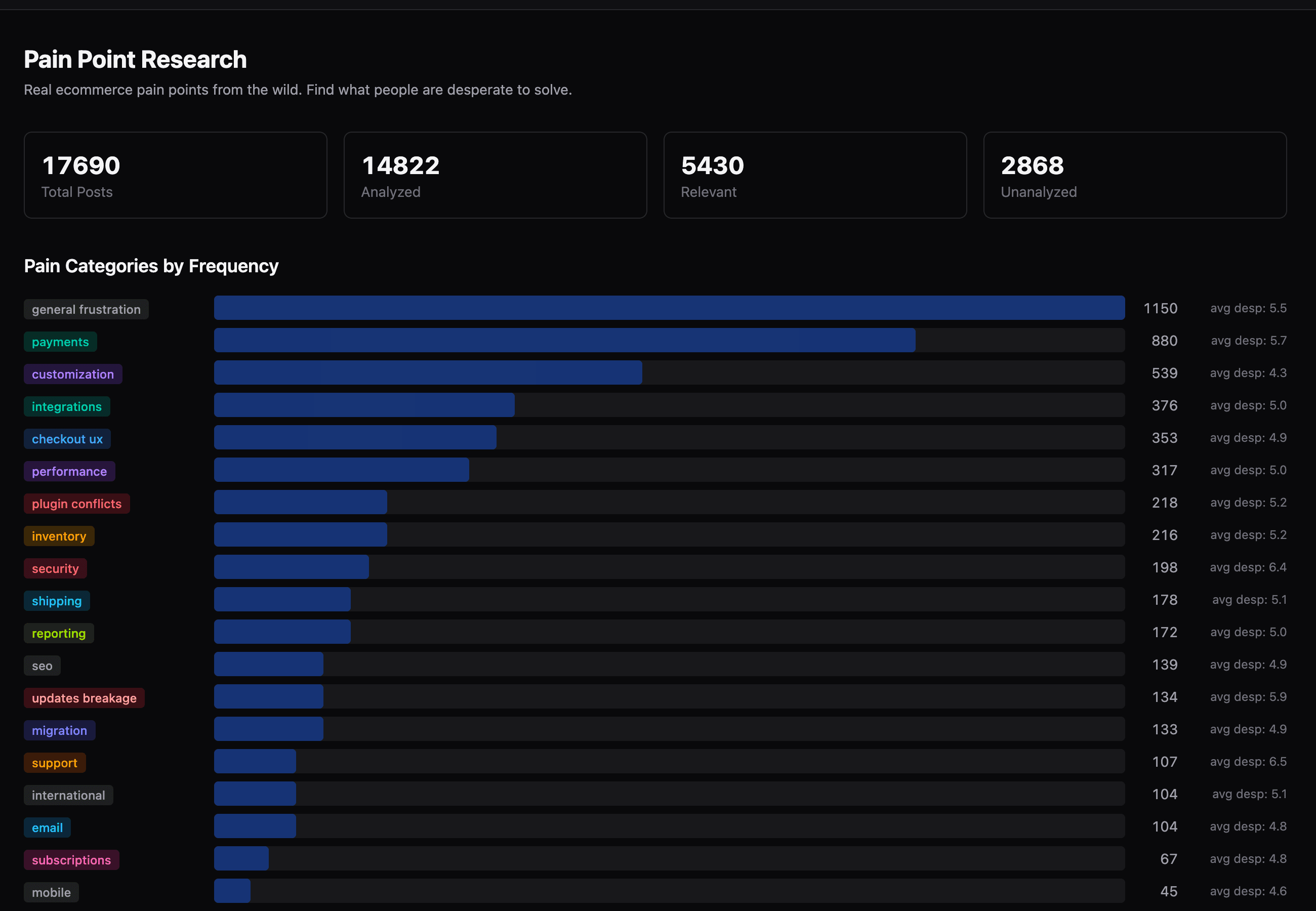 Research overview showing collected posts, analysis status and common problem categories