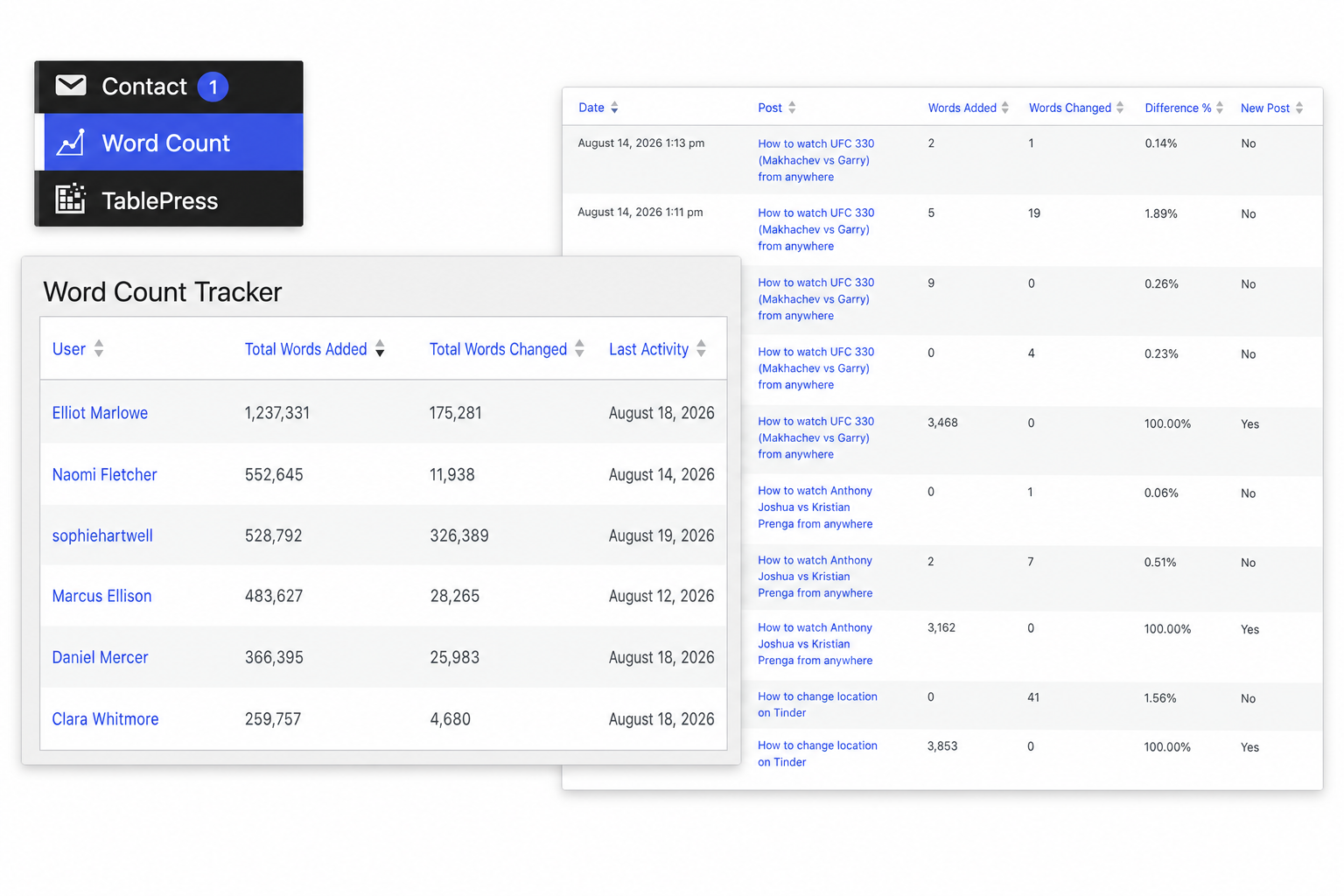 Editorial contribution tracker showing contributor word totals and detailed post activity
